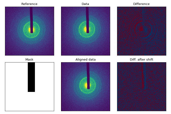 Alignment of diffraction patterns of Chromium, which is not possible unless invalid pixels are masked.