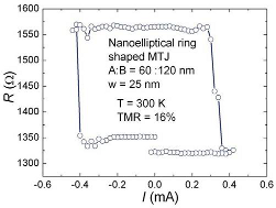 [Current-driven magnetization]